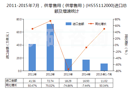 2011-2015年7月，供零售用（供零售用）(HS55112000)進(jìn)口總額及增速統(tǒng)計(jì)
